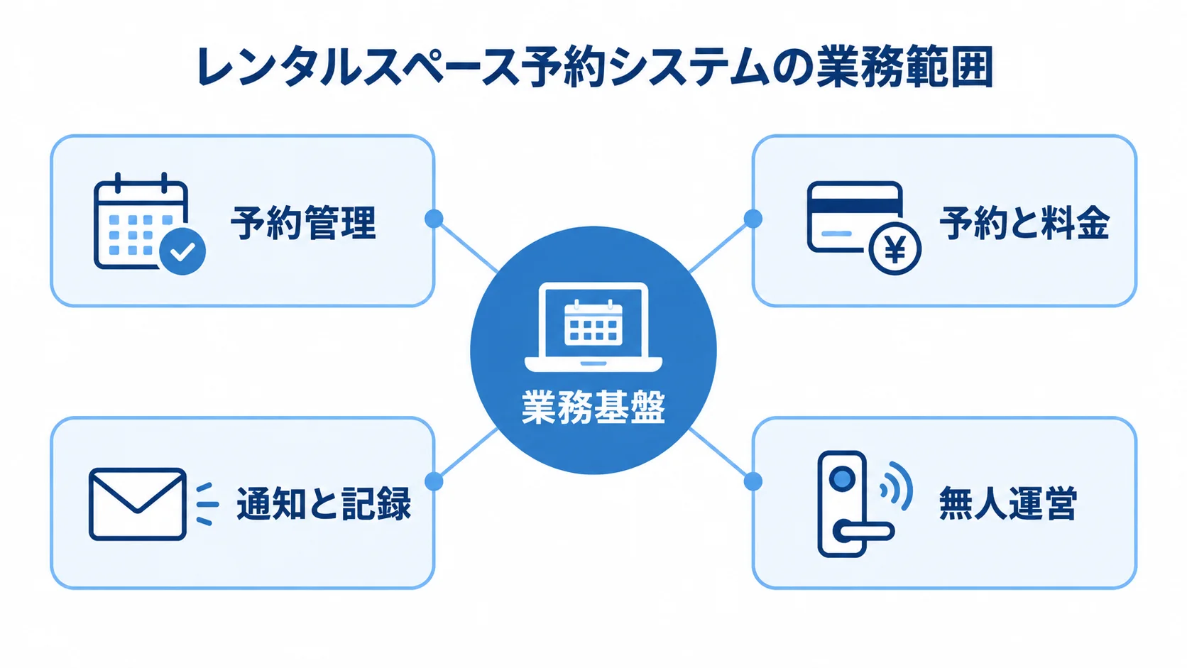 レンタルスペース予約システムが支える4つの業務領域 レンタルスペース予約システムの業務基盤を中心に、予約管理、予約と料金、通知と記録、無人運営を結んだ図解。