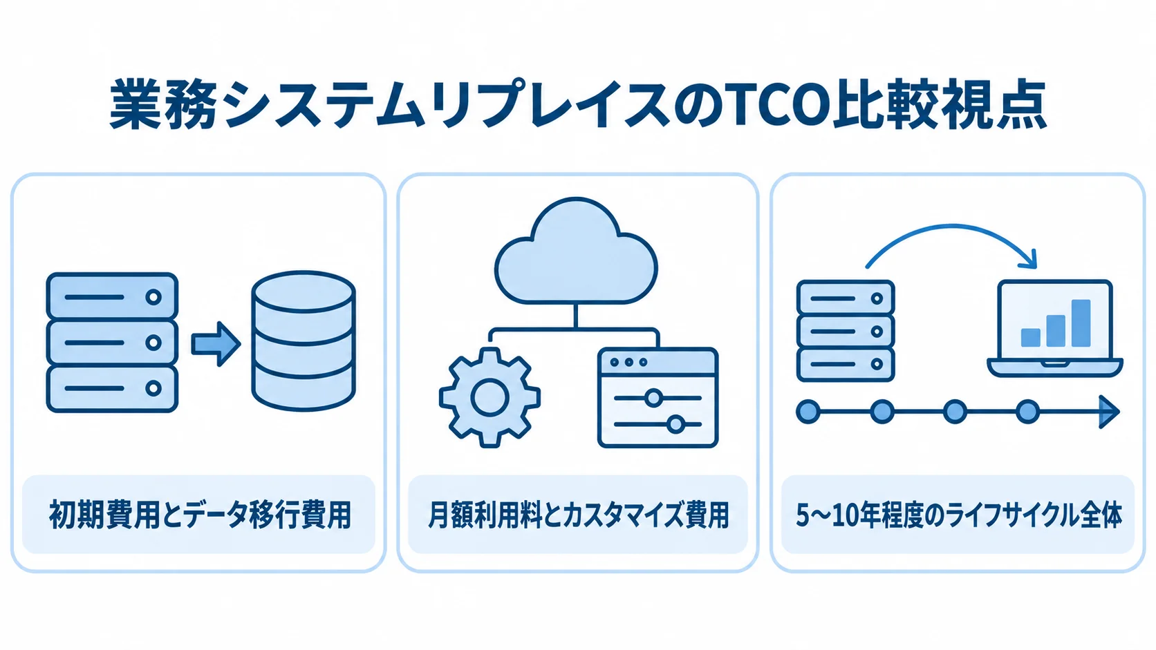 業務システムリプレイスのTCO比較視点を示す図 導入時、運用時、ライフサイクル全体の3視点でTCOを整理した図解