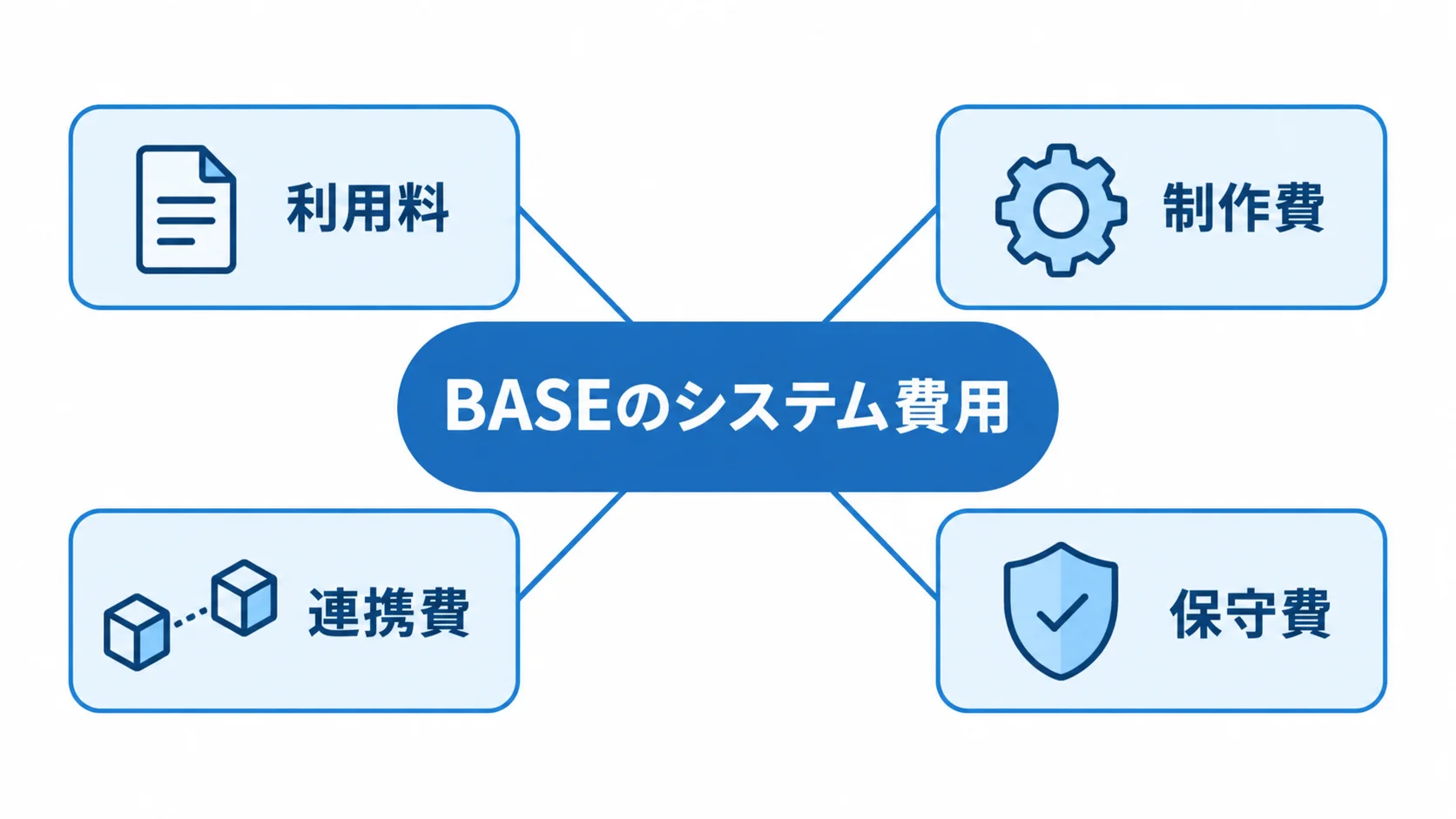 BASEのシステム費用を利用料、制作費、連携費、保守費の4種類に分けた図