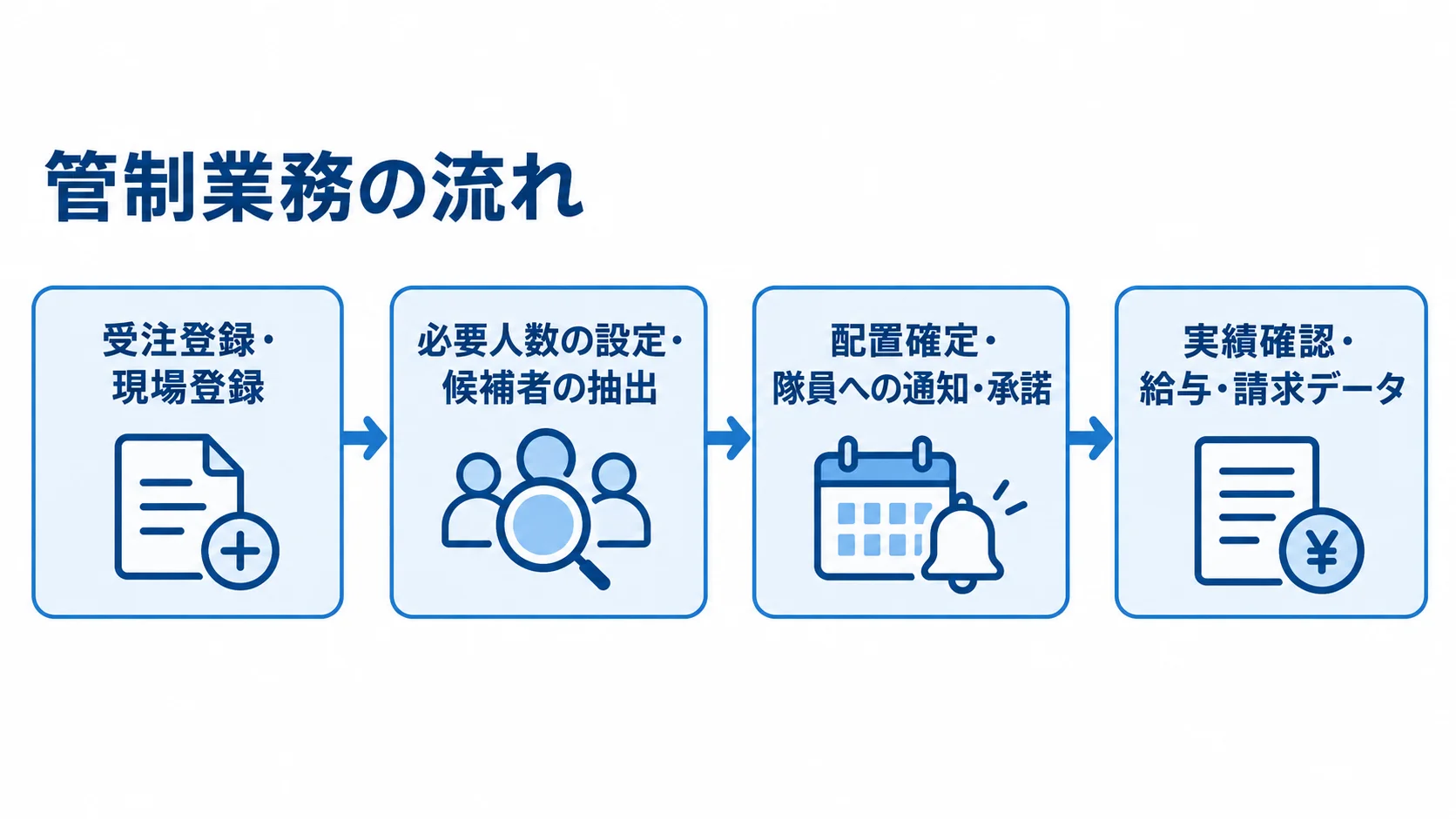 管制業務の4段階 受注登録・現場登録から実績確認・給与・請求データまでの管制業務を4段階で示す図。