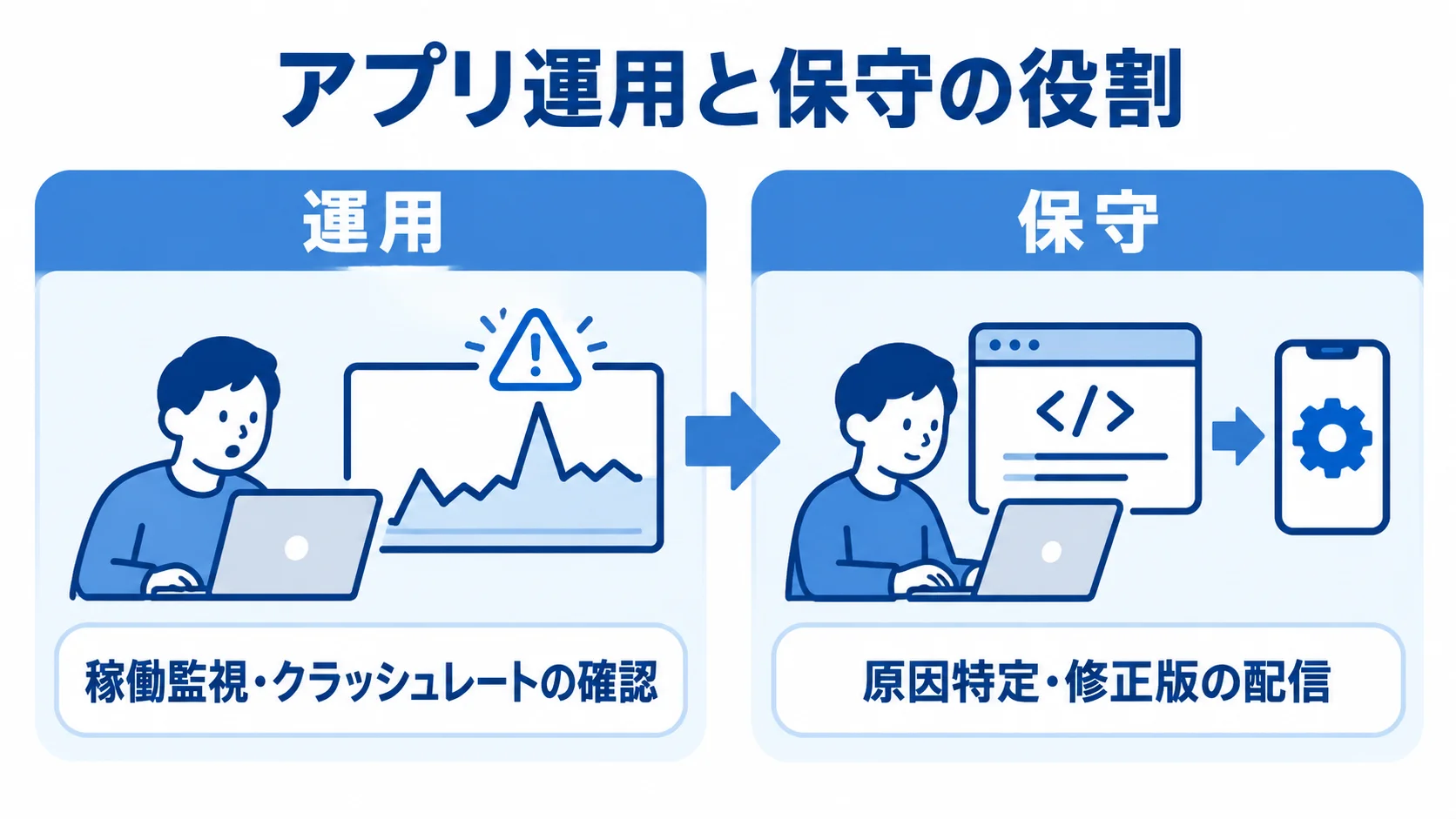 アプリ運用の稼働監視と、保守の原因特定・修正版配信を左右に比べた図