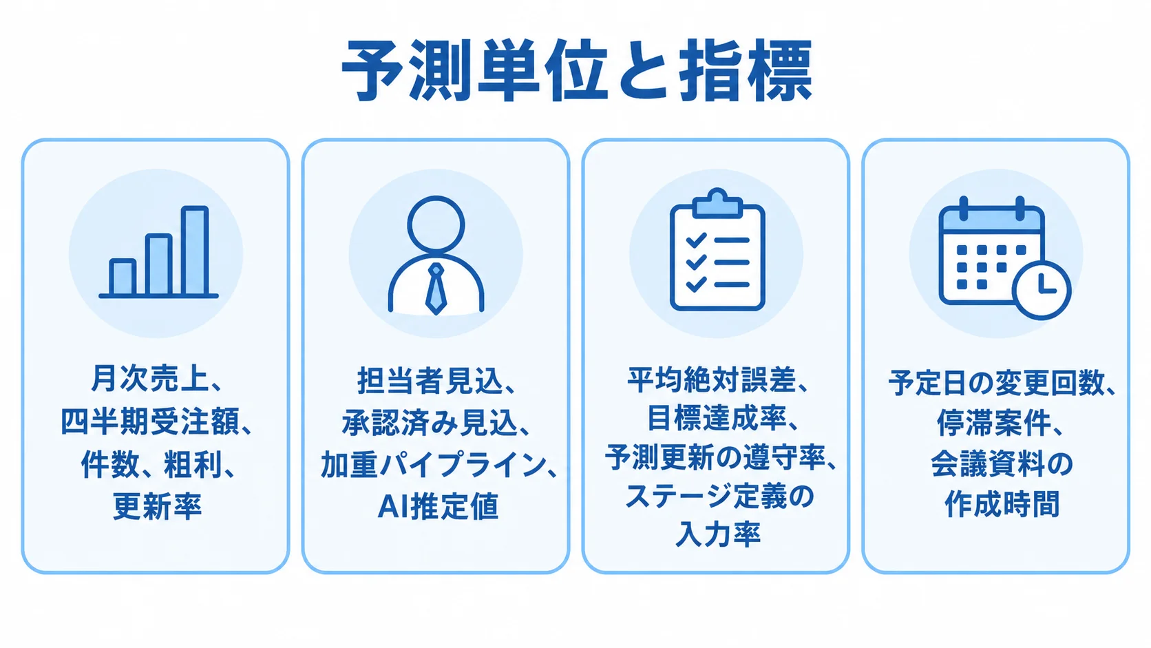営業予測の単位と評価指標を4つの観点で整理した図 営業予測で定義する予測対象、数字の区分、予測の評価、業務の評価を4枚のパネルで示した図。