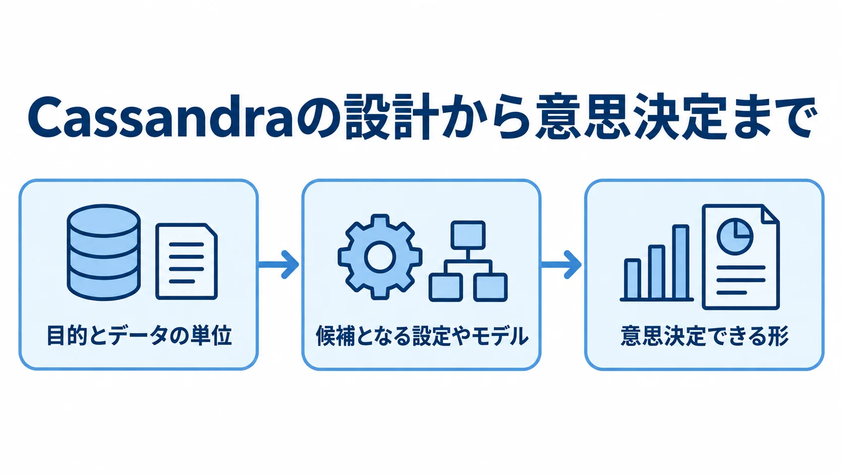 Cassandraの設計から意思決定までの手順図 目的とデータの単位から候補設定、意思決定できる形へ進むCassandraの設計手順を示した図