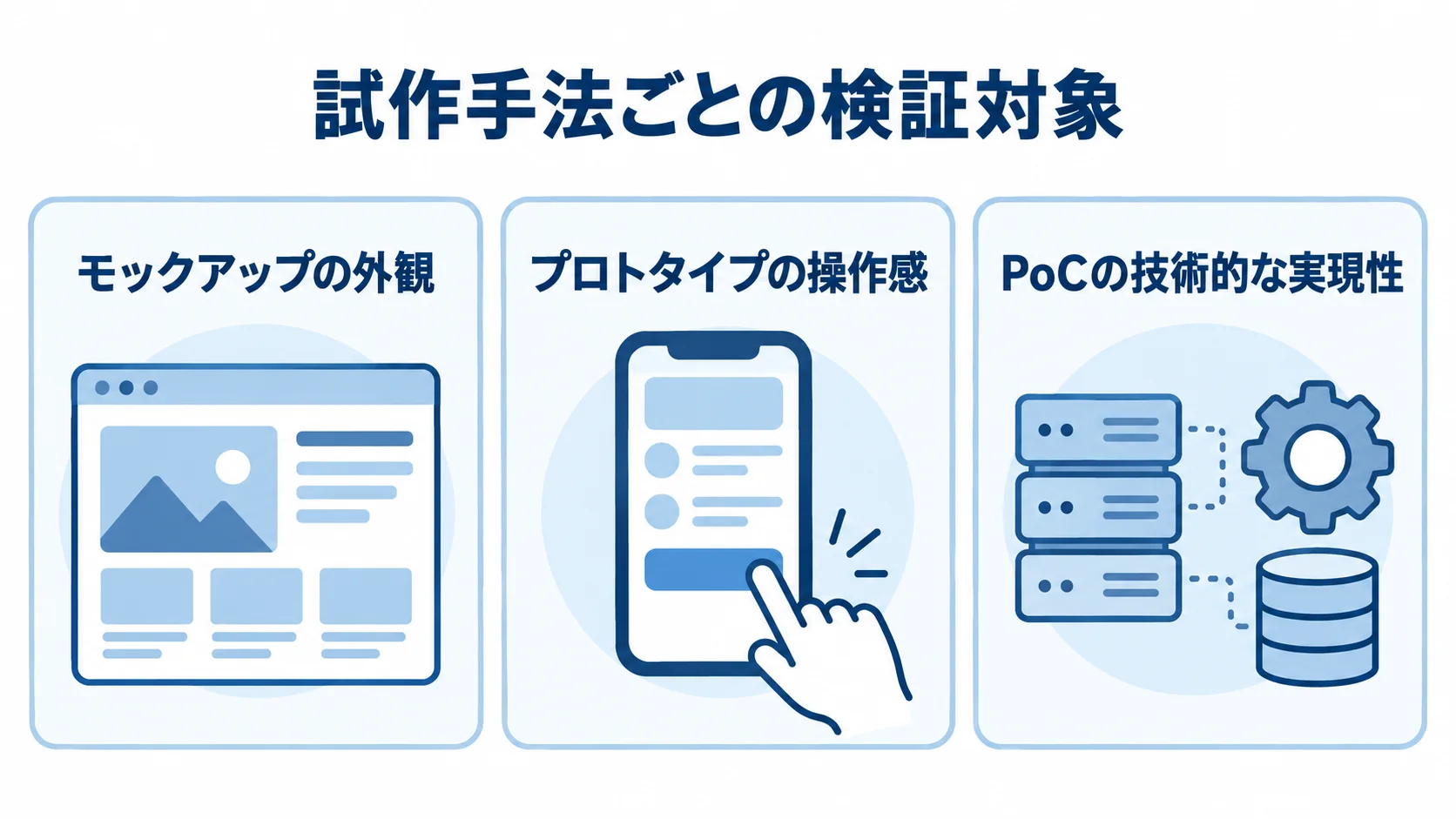 試作手法ごとに異なる検証対象を示す図 モックアップ、プロトタイプ、PoCの検証対象を3枚のカードで示した図