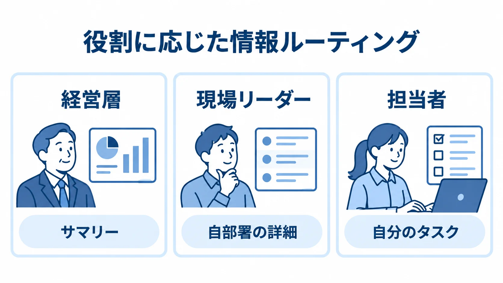 役割ごとに異なる情報の届け方を示す図解 経営層、現場リーダー、担当者に届ける情報を3枚のパネルで示した図。