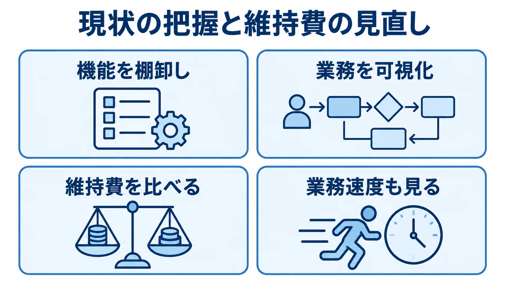 基幹システム刷新の判断材料を4つのパネルで示した図