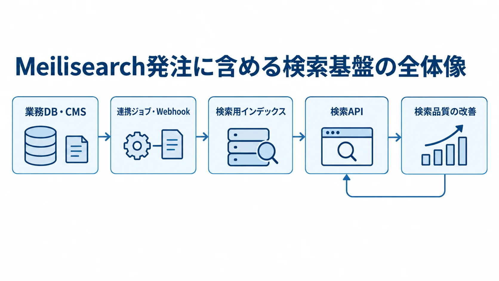 Meilisearchの発注範囲を示す検索基盤の構成図 業務DBやCMSから連携ジョブを経て検索用インデックスを更新し、検索APIと検索品質の改善につなげる構成図。