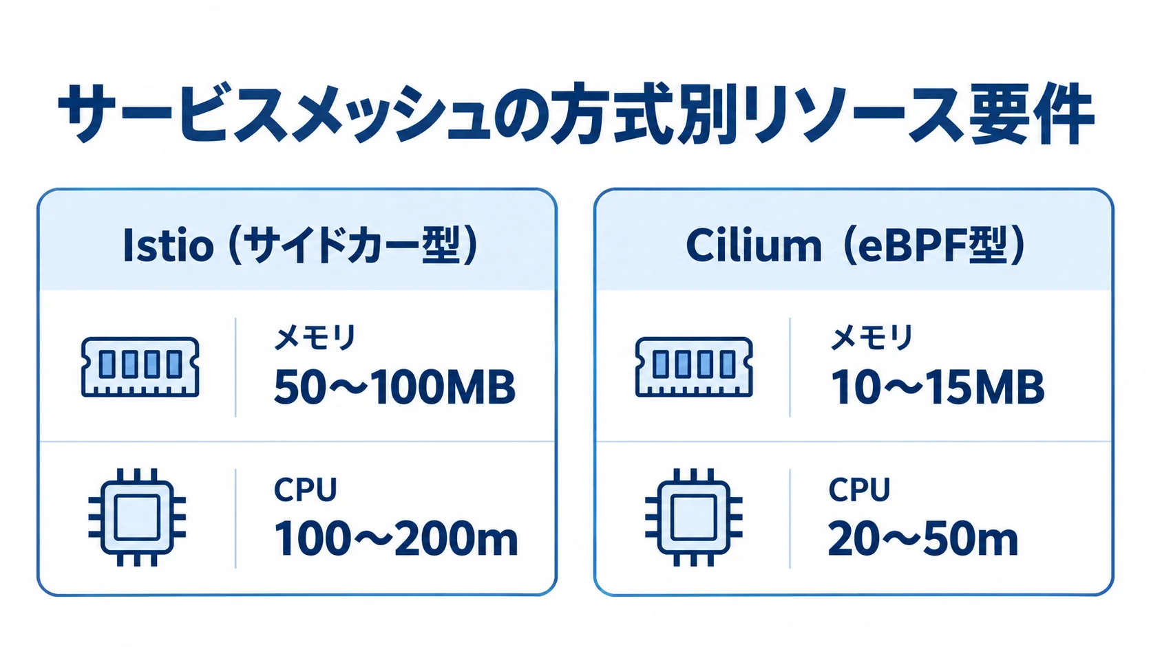 サービスメッシュ方式ごとのメモリ・CPU消費量 IstioとCiliumのメモリ・CPU消費量を並べて示す比較図