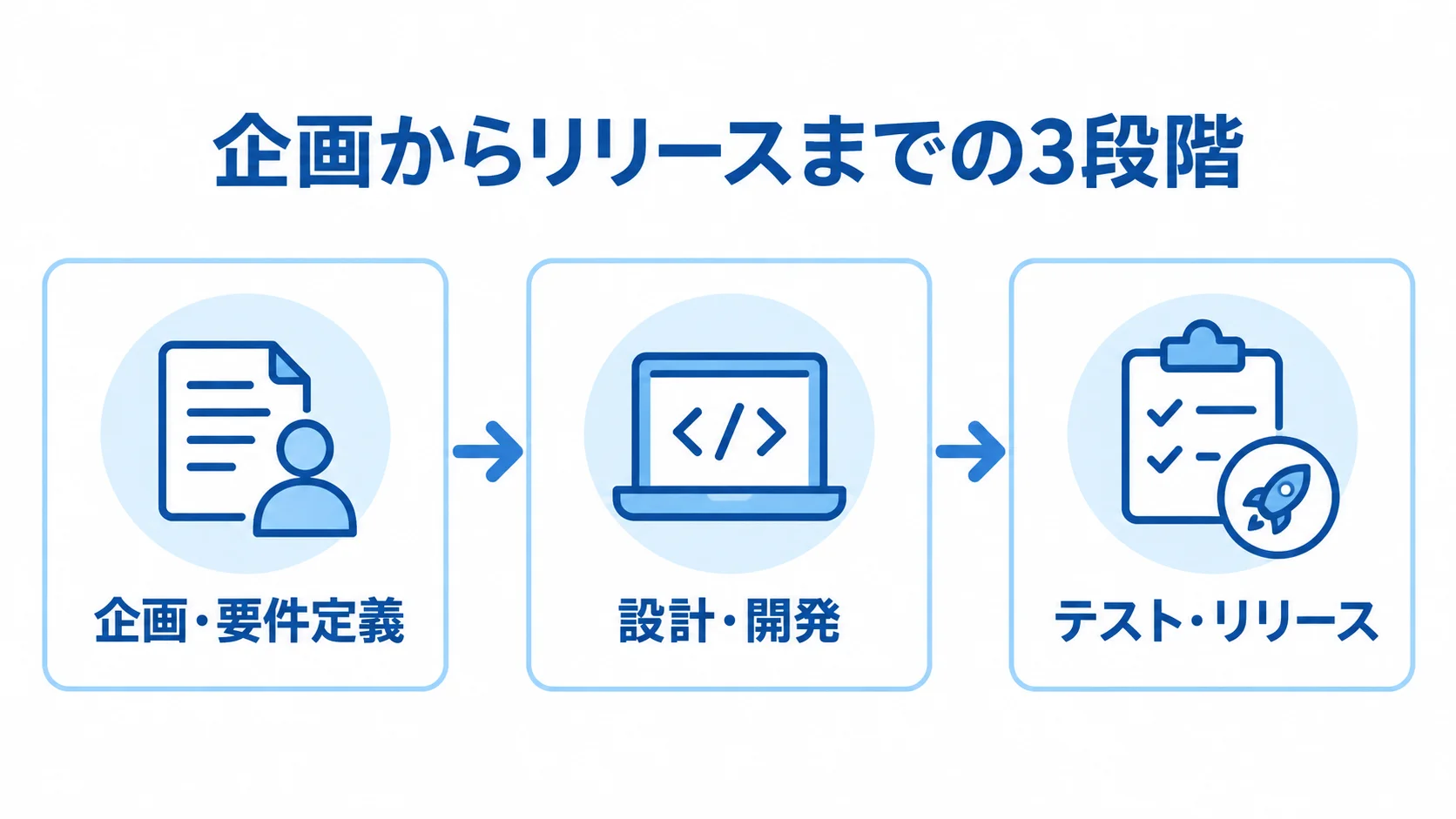 ECサイト開発の企画・要件定義、設計・開発、テスト・リリースの3段階を矢印で示した図。