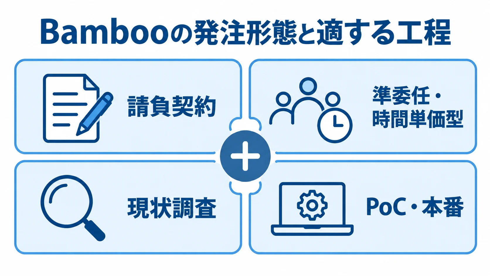 Bambooの発注形態と適する工程を整理した図 請負契約、準委任・時間単価型、現状調査とPoC・本番の発注形態をカードで整理した図。