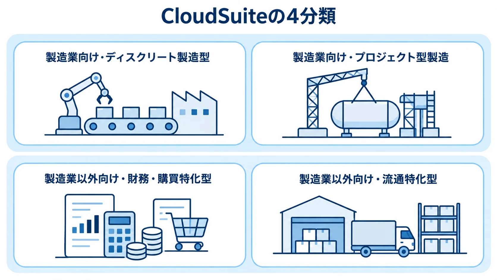 製造業向けと製造業以外向けに分けてCloudSuiteの4つのエディション分類を示した図。