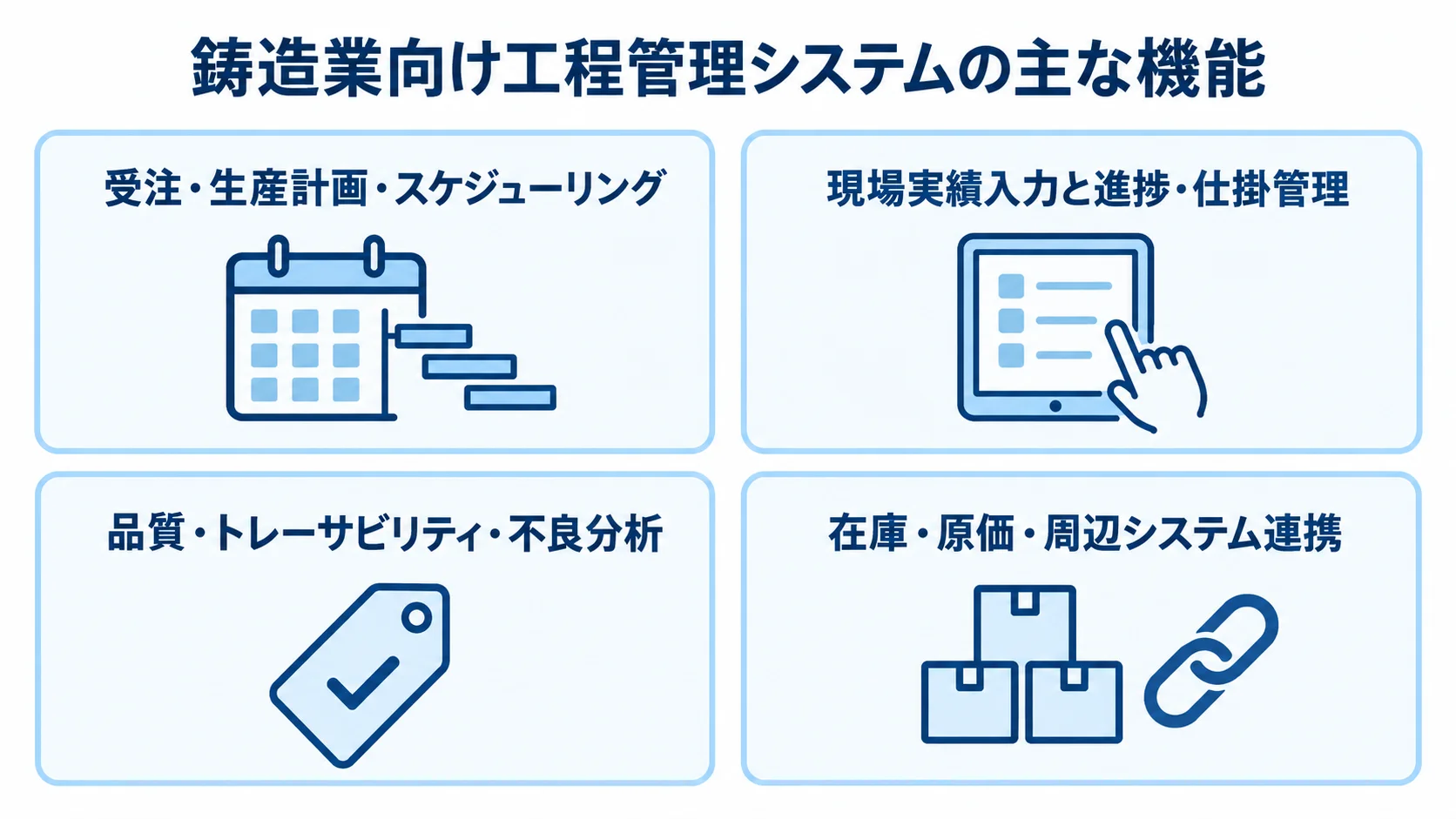 鋳造業向け工程管理システムの主な機能領域を示す図 工程管理システムの機能を、計画、現場実績、品質分析、在庫・連携の4領域に分けた図解。