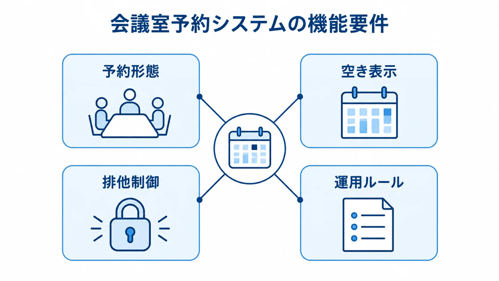 会議室予約システムの機能要件を整理する図 会議室予約システムの機能要件を予約形態、空き表示、排他制御、運用ルールに分けた図。