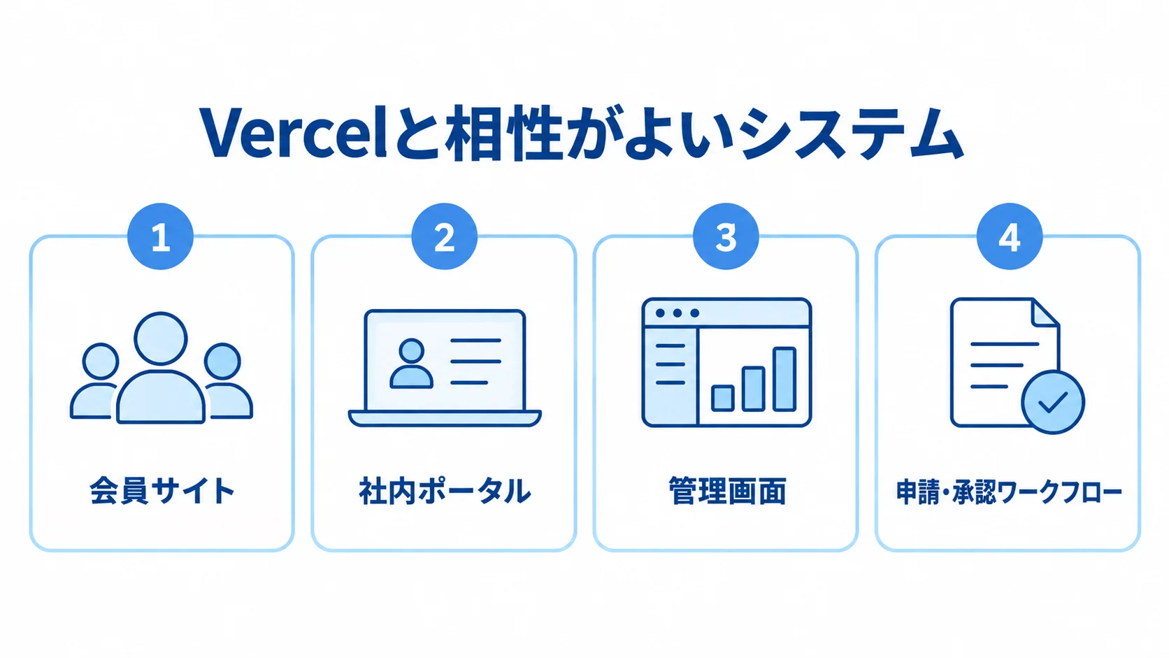 Vercelと相性がよいシステムの例を示す図 Vercelと相性がよい会員サイト、社内ポータル、管理画面、申請・承認ワークフローを並べた図。