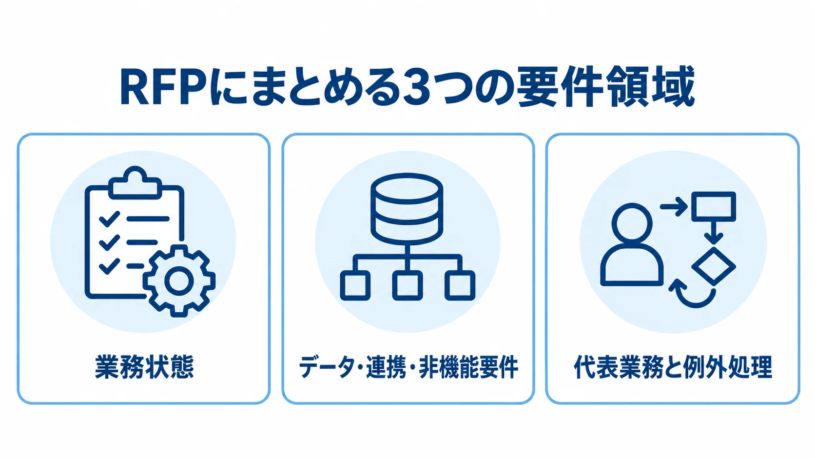 RFPにまとめる3つの要件領域を示した図 RFPにまとめる業務状態、データ・連携・非機能要件、代表業務と例外処理を示す3枚のカード図