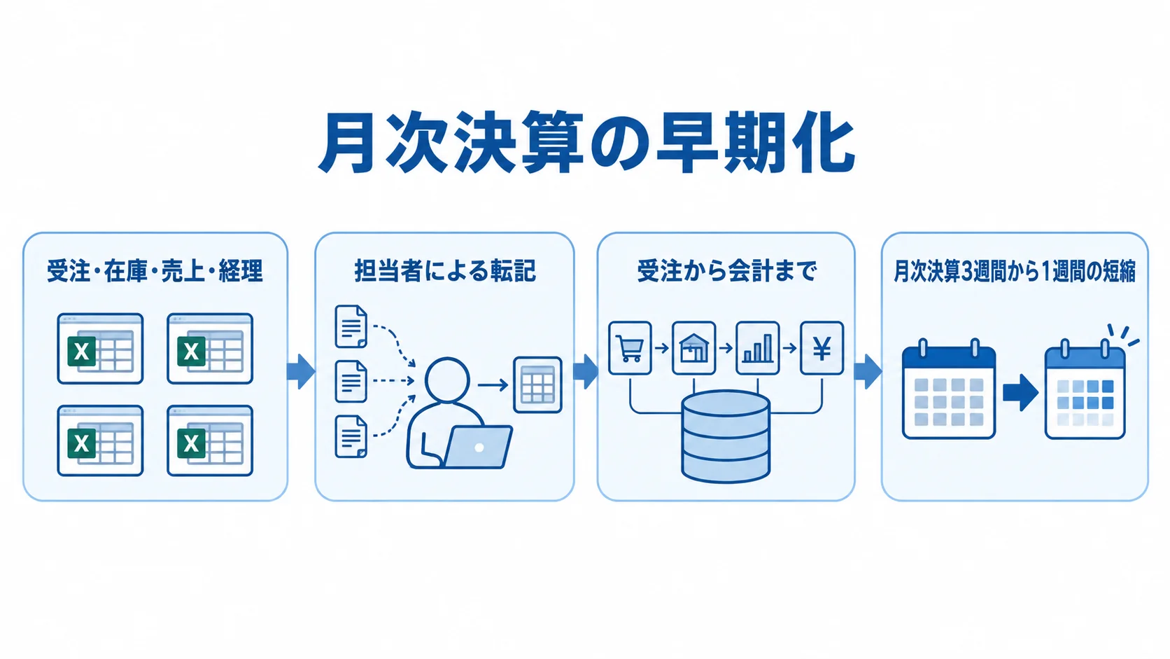 基幹システムによる月次決算早期化の流れ 各部門のExcel管理から受注・会計の連携へ進み、月次決算が3週間から1週間に短縮する流れを示す図。