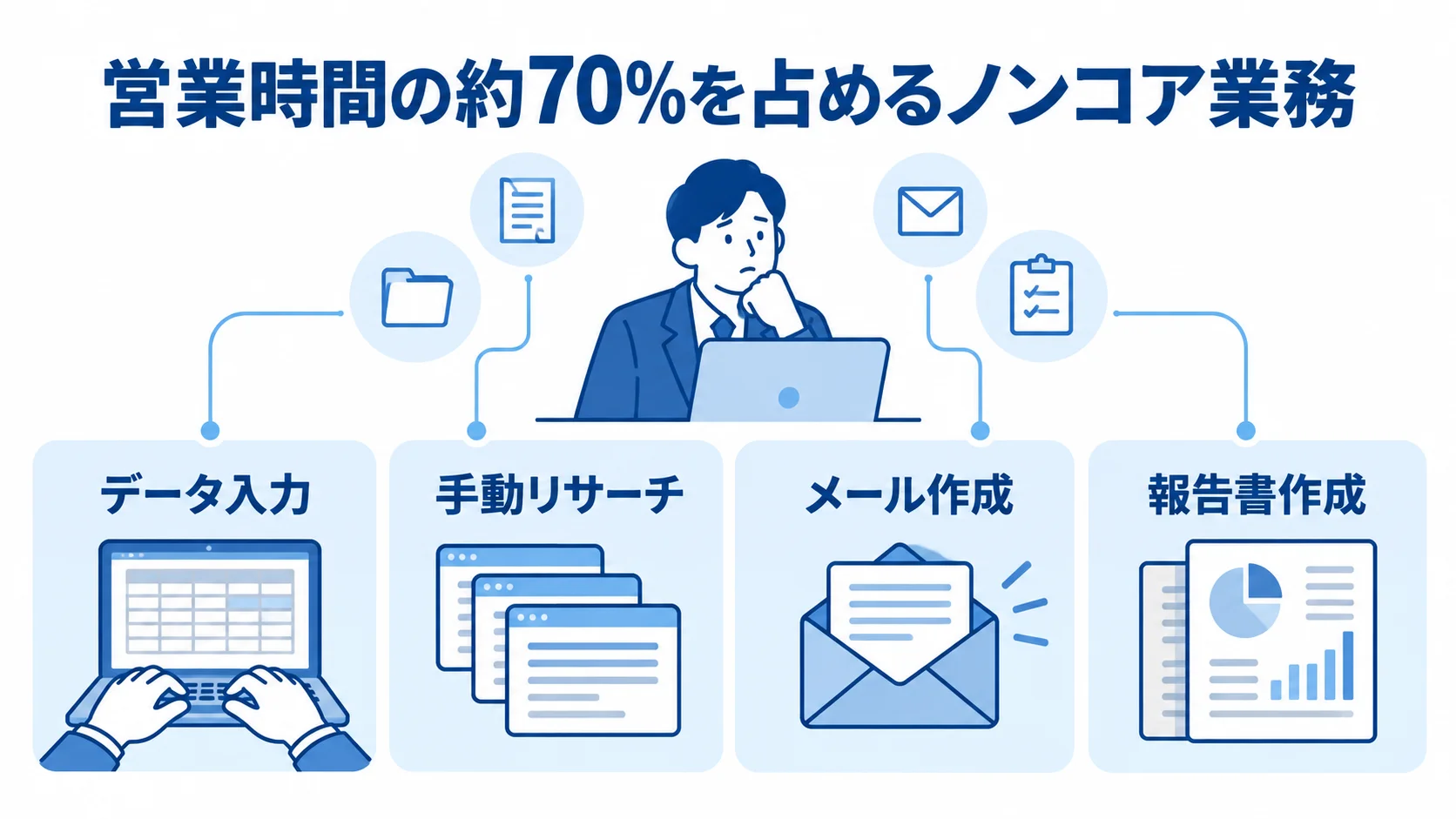 営業のノンコア業務と営業時間の関係を示す図 営業時間の約70%を占めるノンコア業務として、データ入力、手動リサーチ、メール作成、報告書作成を並べた図解。