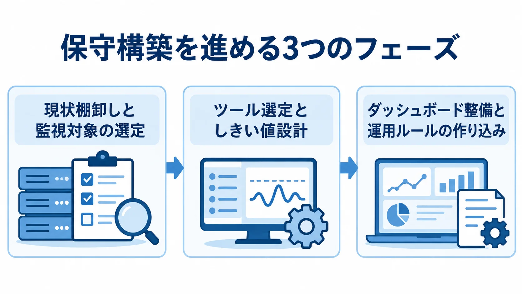 ITシステム保守構築の3フェーズ 現状棚卸しから運用ルールの作り込みまで、保守構築の3つのフェーズを順に示した図