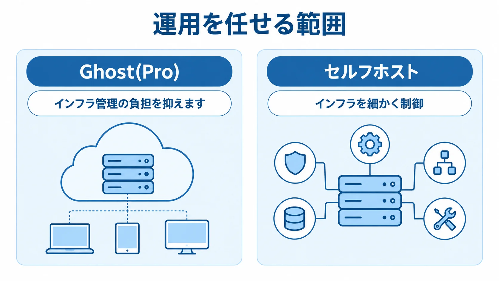 Ghost(Pro)とセルフホストのインフラ運用範囲を比べる図 Ghost(Pro)とセルフホストのインフラ運用範囲を左右に比べた図解