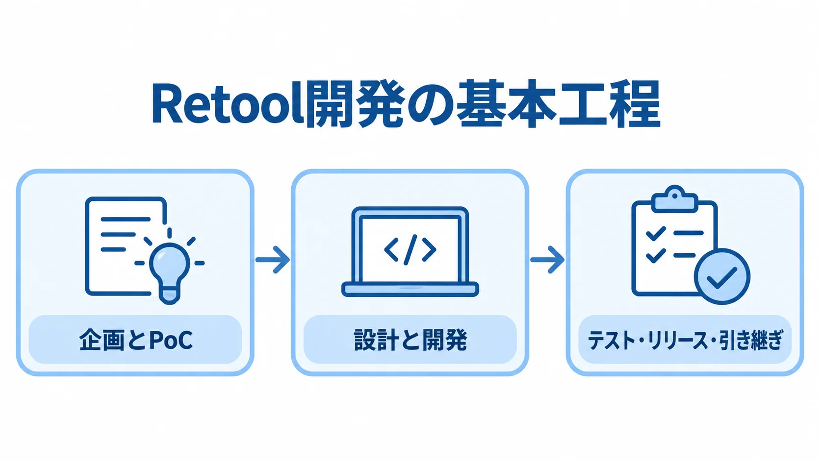 Retool開発の企画とPoCからテスト・引き継ぎまでを示す3工程の図解。
