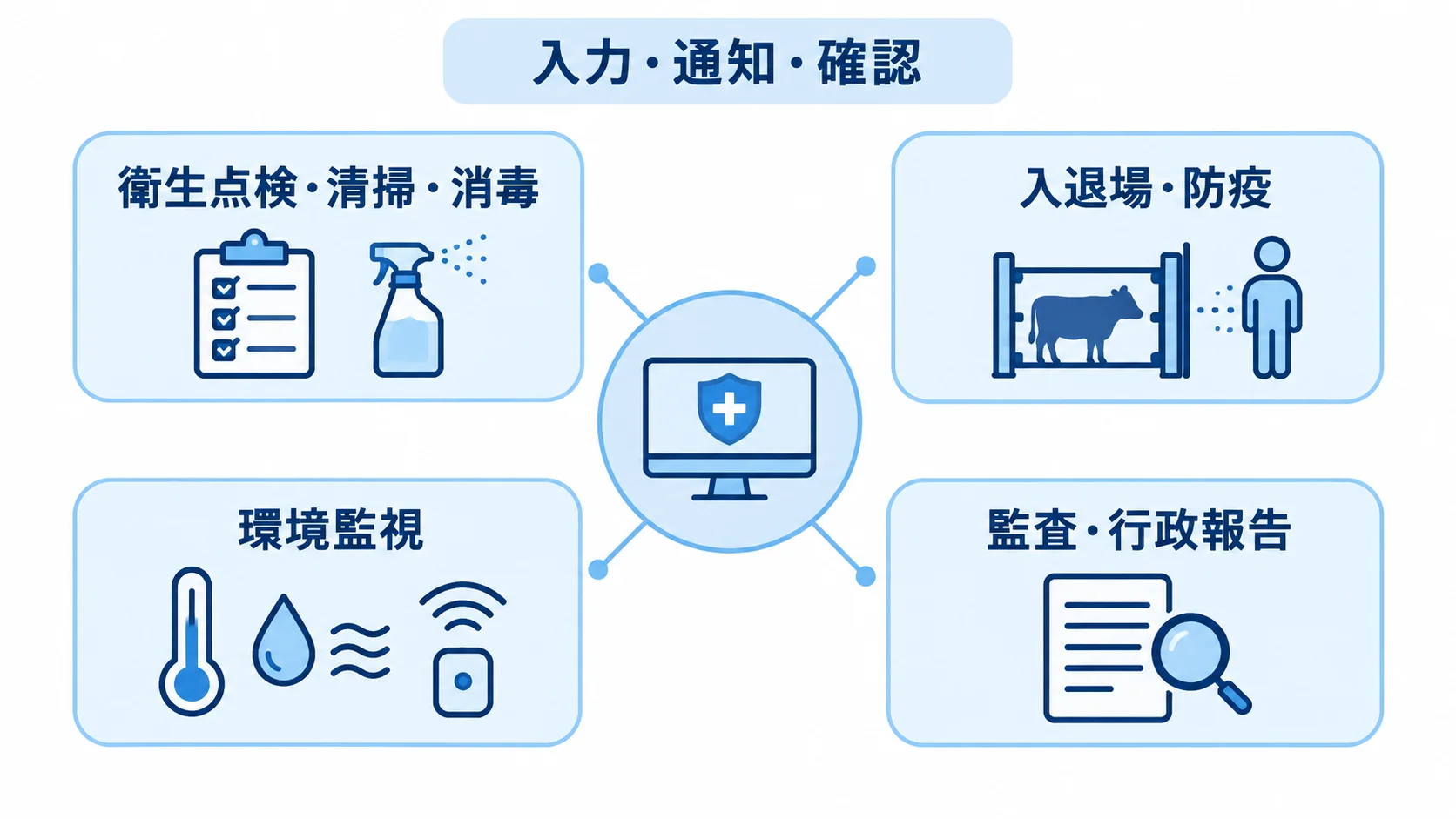 衛生管理システムの周囲に、衛生点検、入退場・防疫、環境監視、監査・行政報告の機能を配置した図。