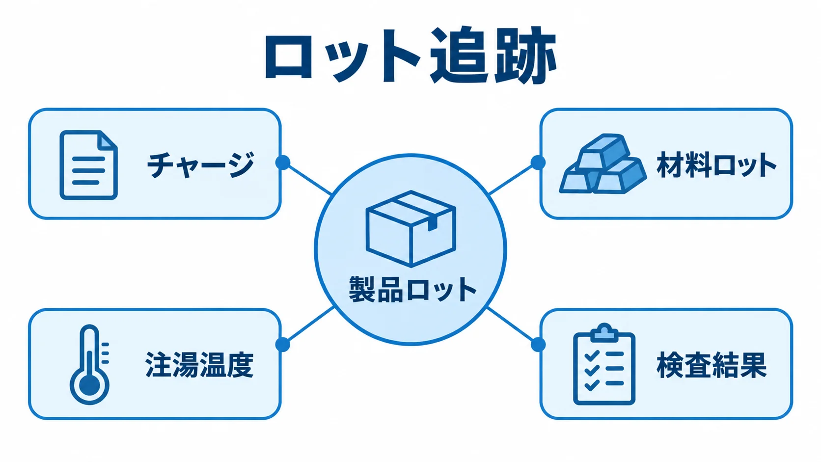 製品ロットと鋳造工程の記録項目を示す図解 製品ロットを中心に、チャージ、材料ロット、注湯温度、検査結果を注釈線で結んだ図。