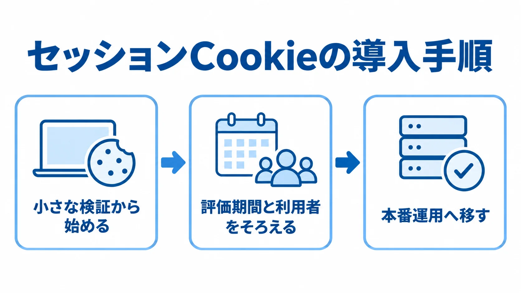 セッションCookieの導入から本番運用までの流れ 小さな検証から条件をそろえ、本番運用へ進む順序を示す図。