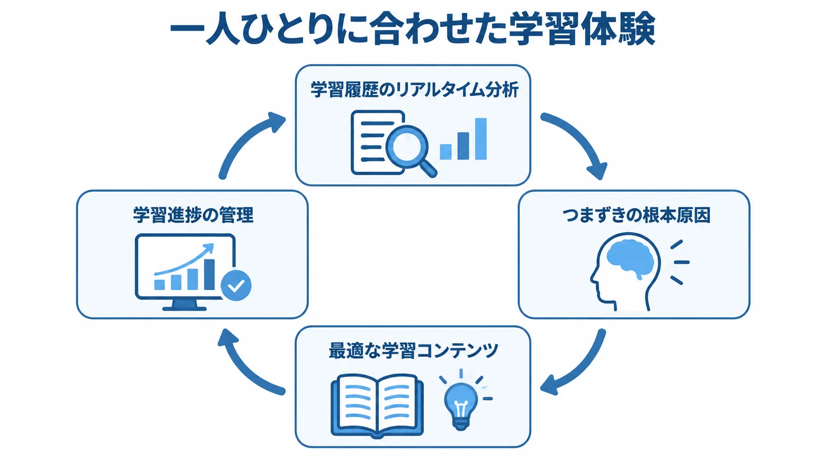 学習履歴の分析からつまずきの特定、教材提示、進捗管理へつながる循環図