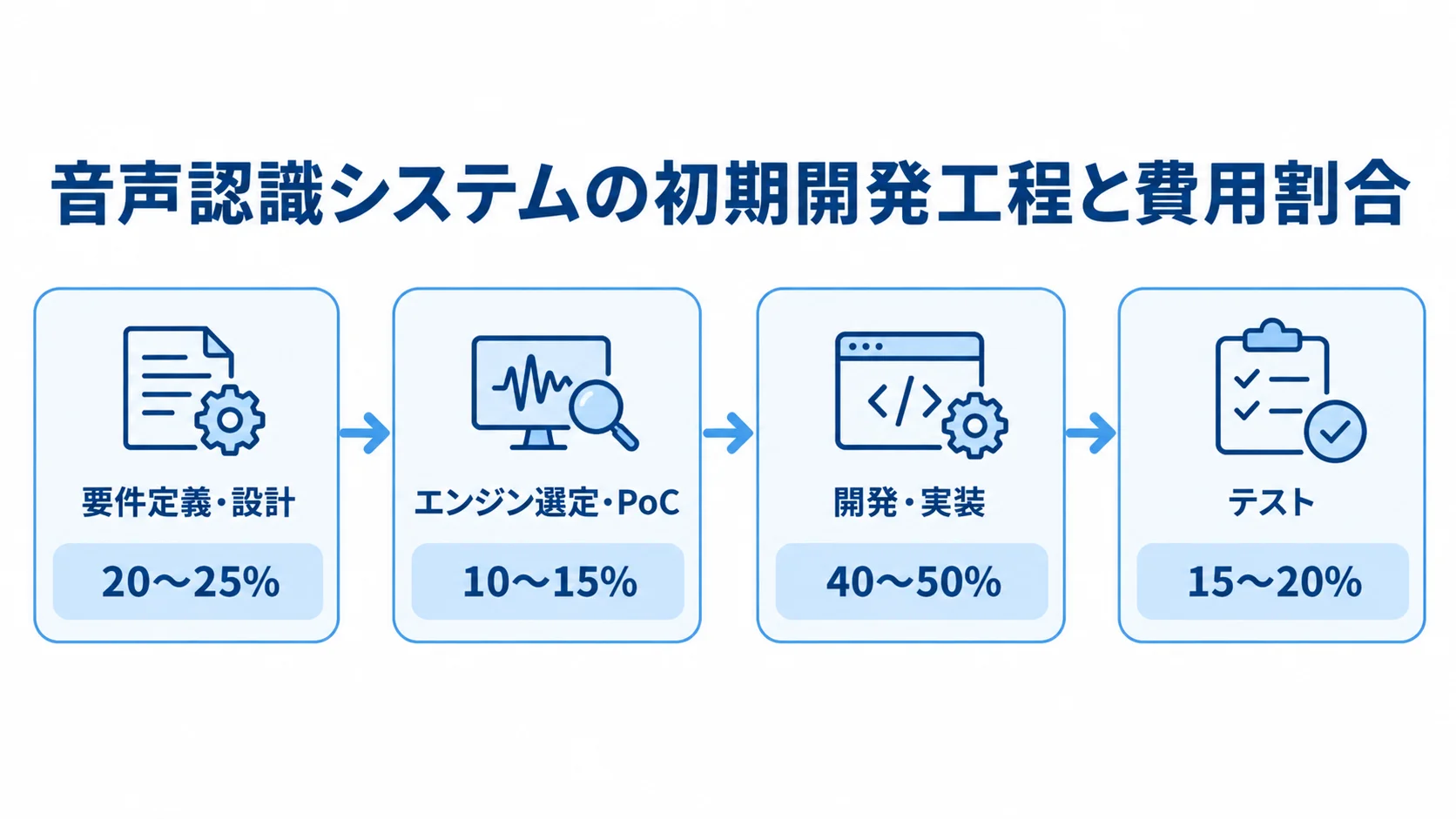 音声認識システムの初期開発費における工程別割合 初期開発費を構成する要件定義・設計、エンジン選定・PoC、開発・実装、テストの4工程と全体に対する割合を示す図。