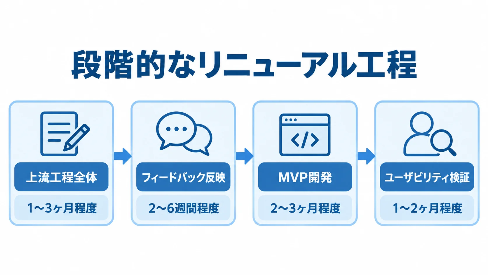 リニューアルの上流工程からユーザビリティ検証までの期間 上流工程からフィードバック反映、MVP開発、ユーザビリティ検証へ進む工程と各期間を示した図解。