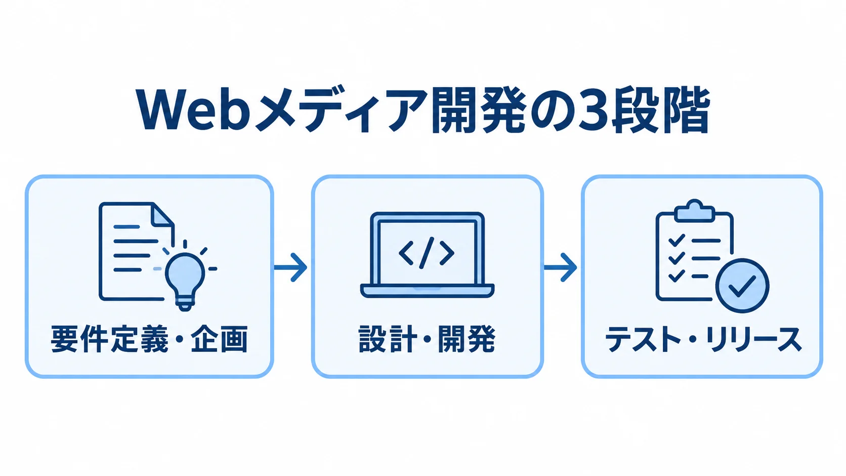 Webメディア開発の3段階 Webメディア開発を要件定義・企画、設計・開発、テスト・リリースの3段階で示す図。