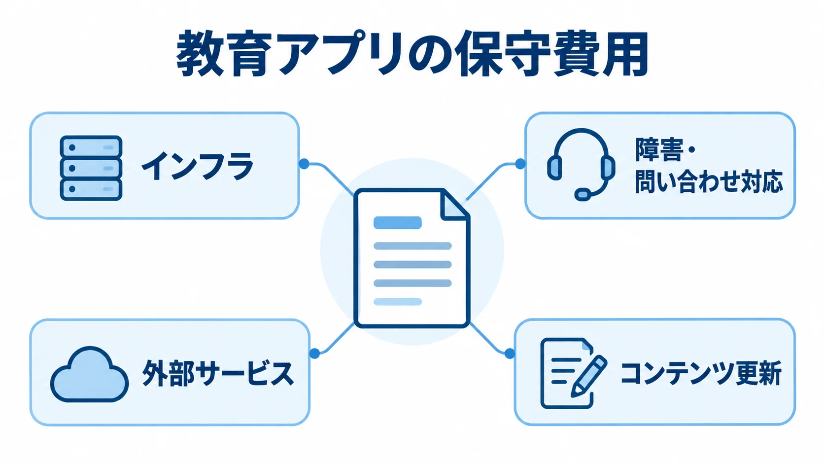 教育アプリの保守・運用費用の内訳 教育アプリの保守費用を、インフラ、障害・問い合わせ対応、外部サービス、コンテンツ更新の4費目に分けた図。