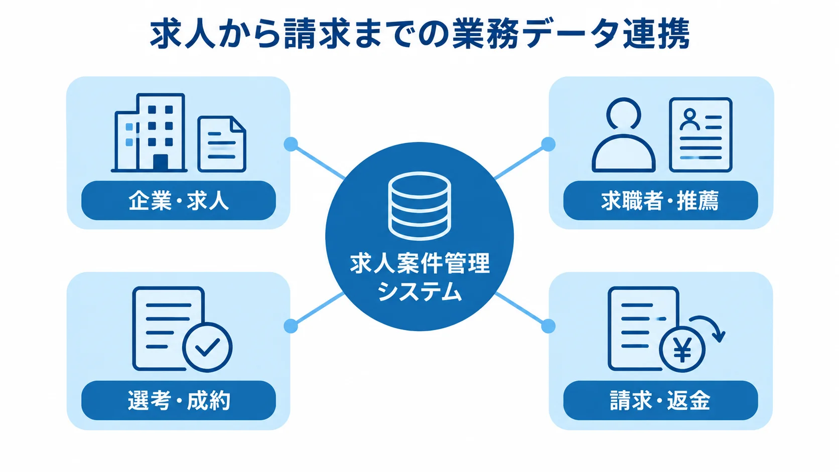 求人案件管理システムの業務データ連携を示す図 求人案件管理システムを中心に、企業・求人から請求・返金までの業務データを結ぶ図解。