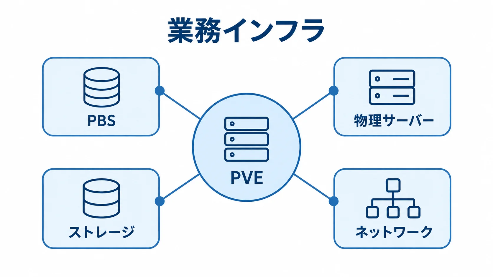 PVEを中核にしたProxmoxの業務インフラ構成 PVEを中心にPBS、物理サーバー、ストレージ、ネットワークを配置した業務インフラの図。