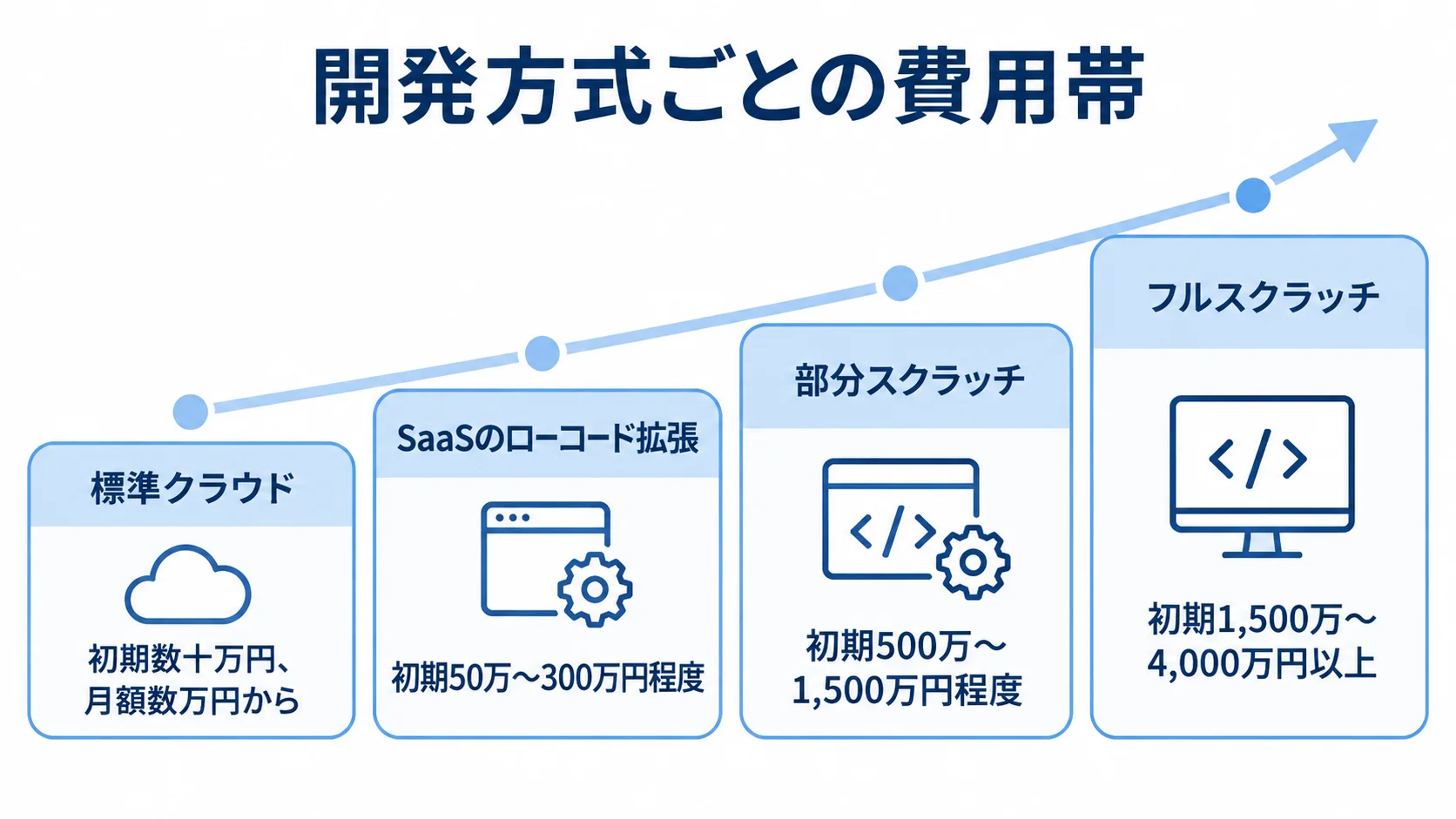 案件管理システムの開発方式別費用帯を示す尺度図 標準クラウドからフルスクラッチまで、4つの開発方式と初期費用の目安を小さい順に示す尺度図。