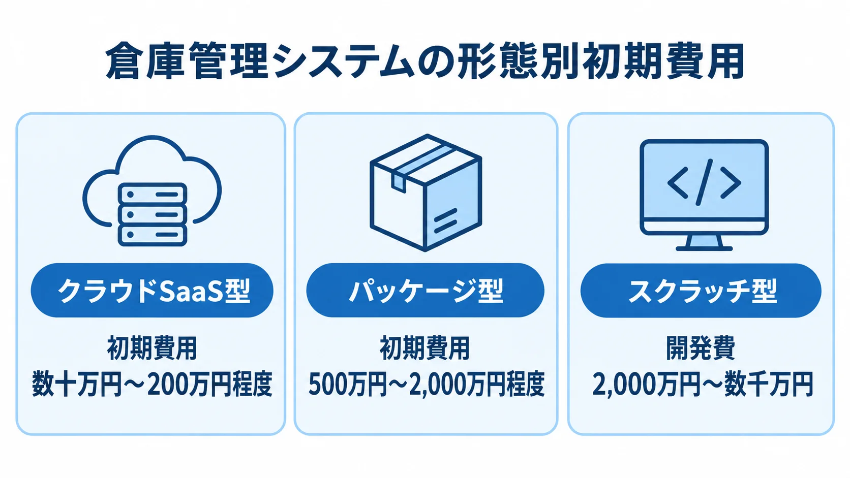 倉庫管理システムの形態別初期費用の目安 クラウドSaaS型、パッケージ型、スクラッチ型の初期費用を3枚のパネルで示した図。
