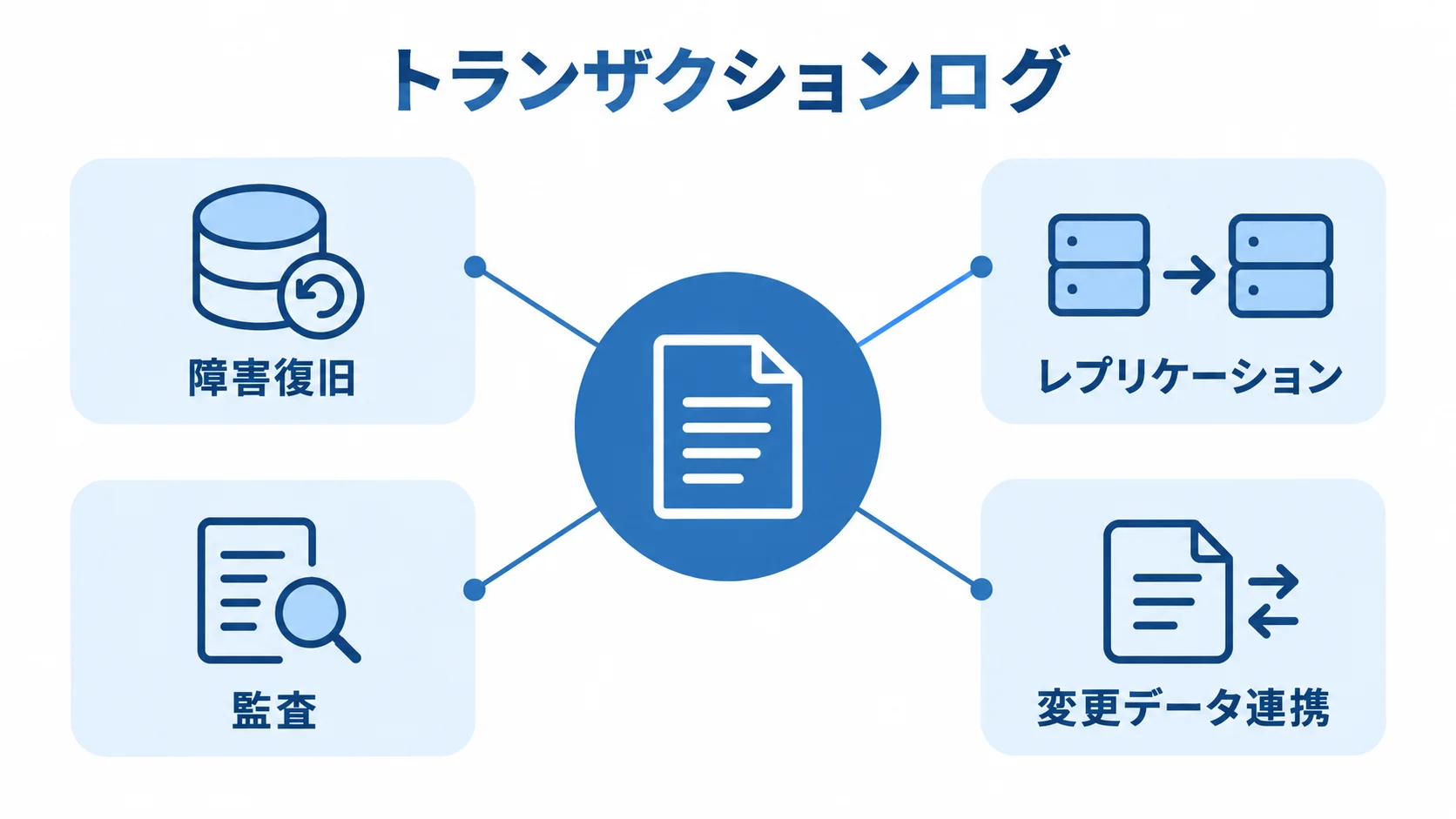 トランザクションログが支える4つの用途 トランザクションログを中央に置き、障害復旧、レプリケーション、監査、変更データ連携を結んだ図