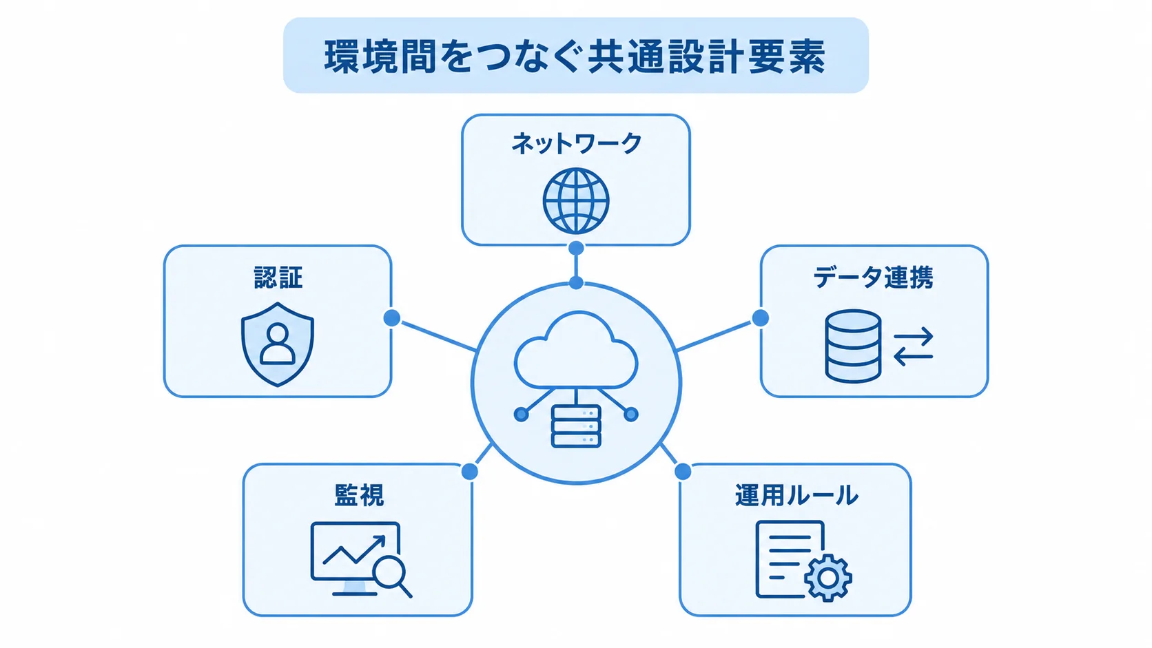 ハイブリッドクラウドの共通設計要素を示すハブ図 ネットワーク、認証、データ連携、監視、運用ルールをハブの周囲に示した図解。