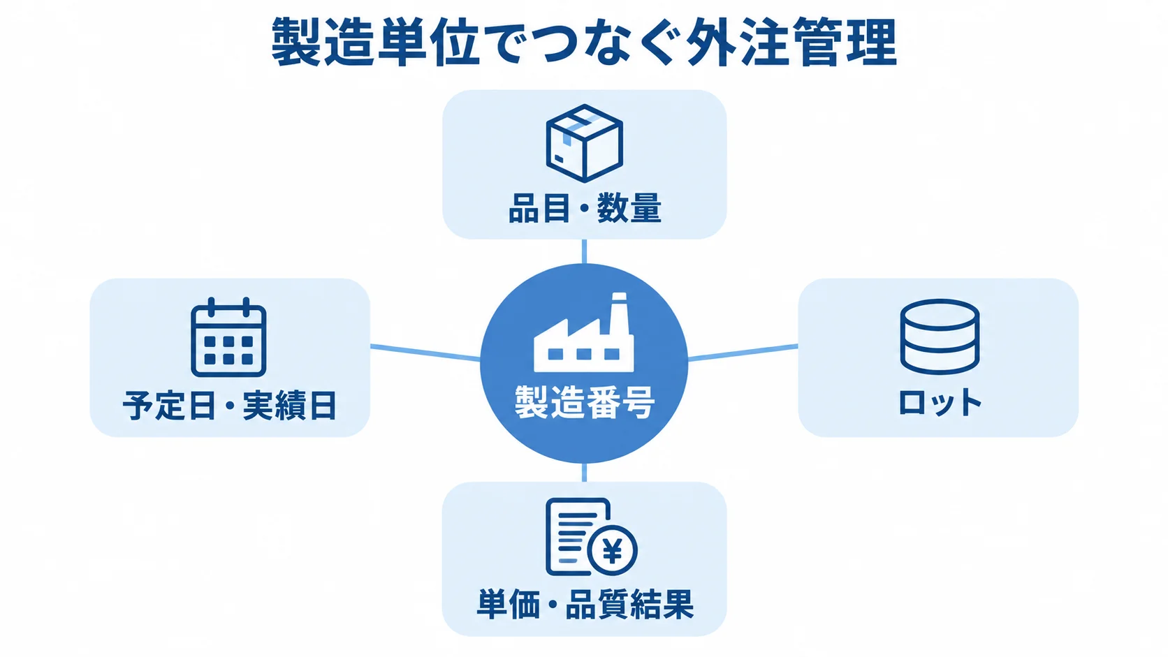 製造番号を中心に、品目・数量、ロット、予定日・実績日、単価・品質結果を結び付けた外注管理システムの図解。
