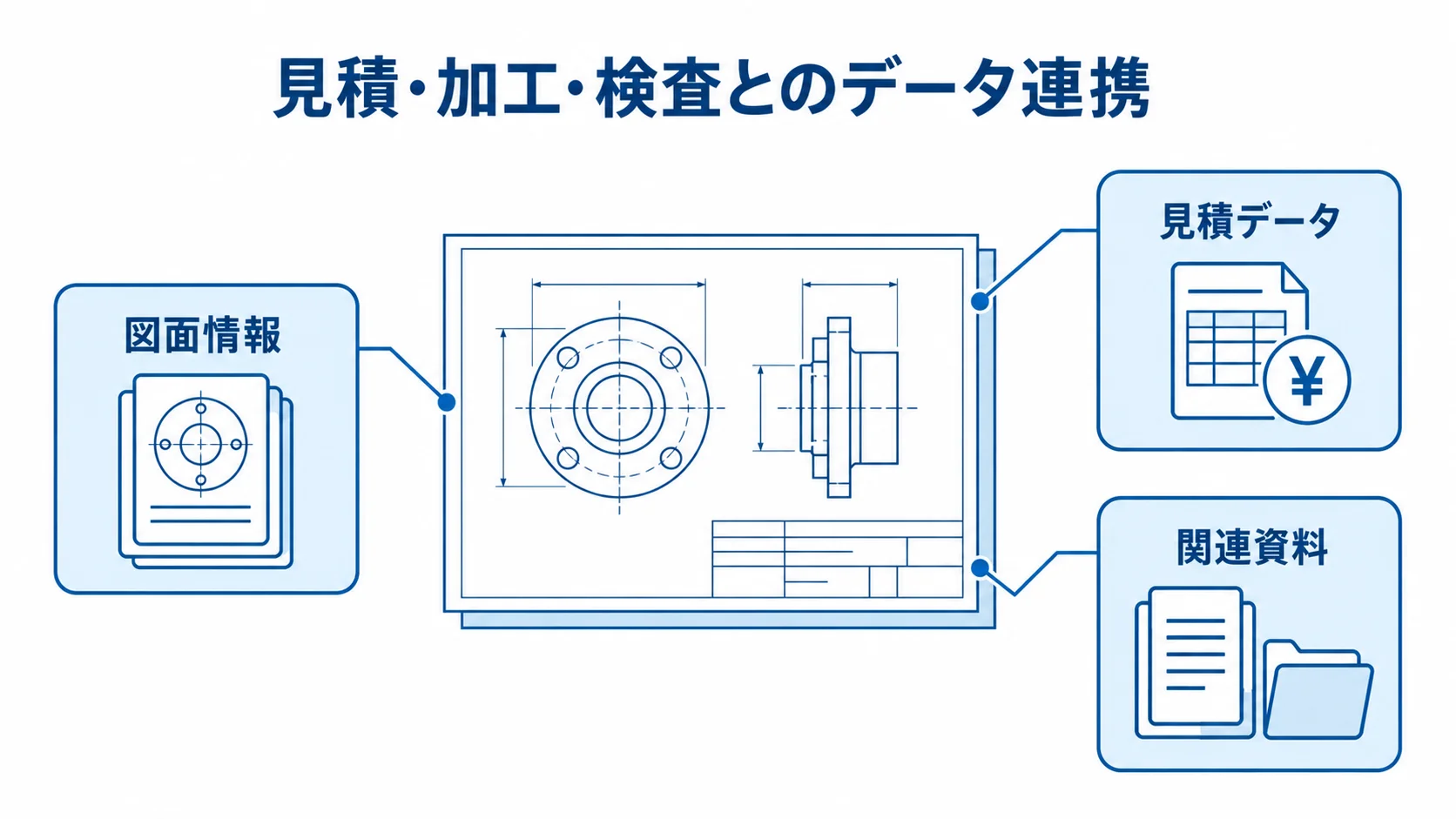図面と見積・加工・検査データの関連付け 中央の図面から図面情報、関連資料、見積データへ注釈線が伸びる図解。