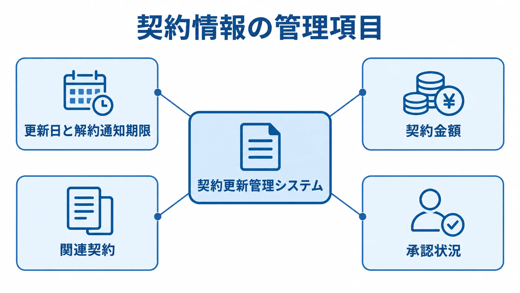 契約更新管理システムで記録する台帳項目 契約更新管理システムを中央に置き、更新日と解約通知期限、契約金額、関連契約、承認状況を示した図。