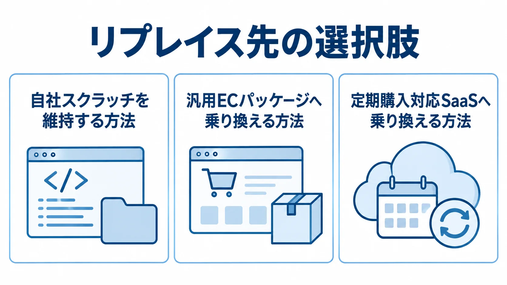 リプレイス先の3つの選択肢 リプレイス先の選択肢を3枚のパネルで示し、自社スクラッチの維持、汎用ECパッケージ、定期購入対応SaaSを並べた図。
