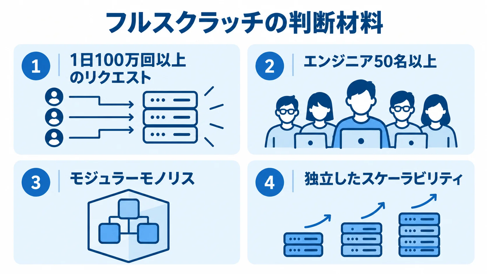 フルスクラッチの規模条件と設計判断を示す図 リクエスト規模とエンジニア数の閾値、モジュラーモノリス、独立したスケーラビリティを並べた判断図。