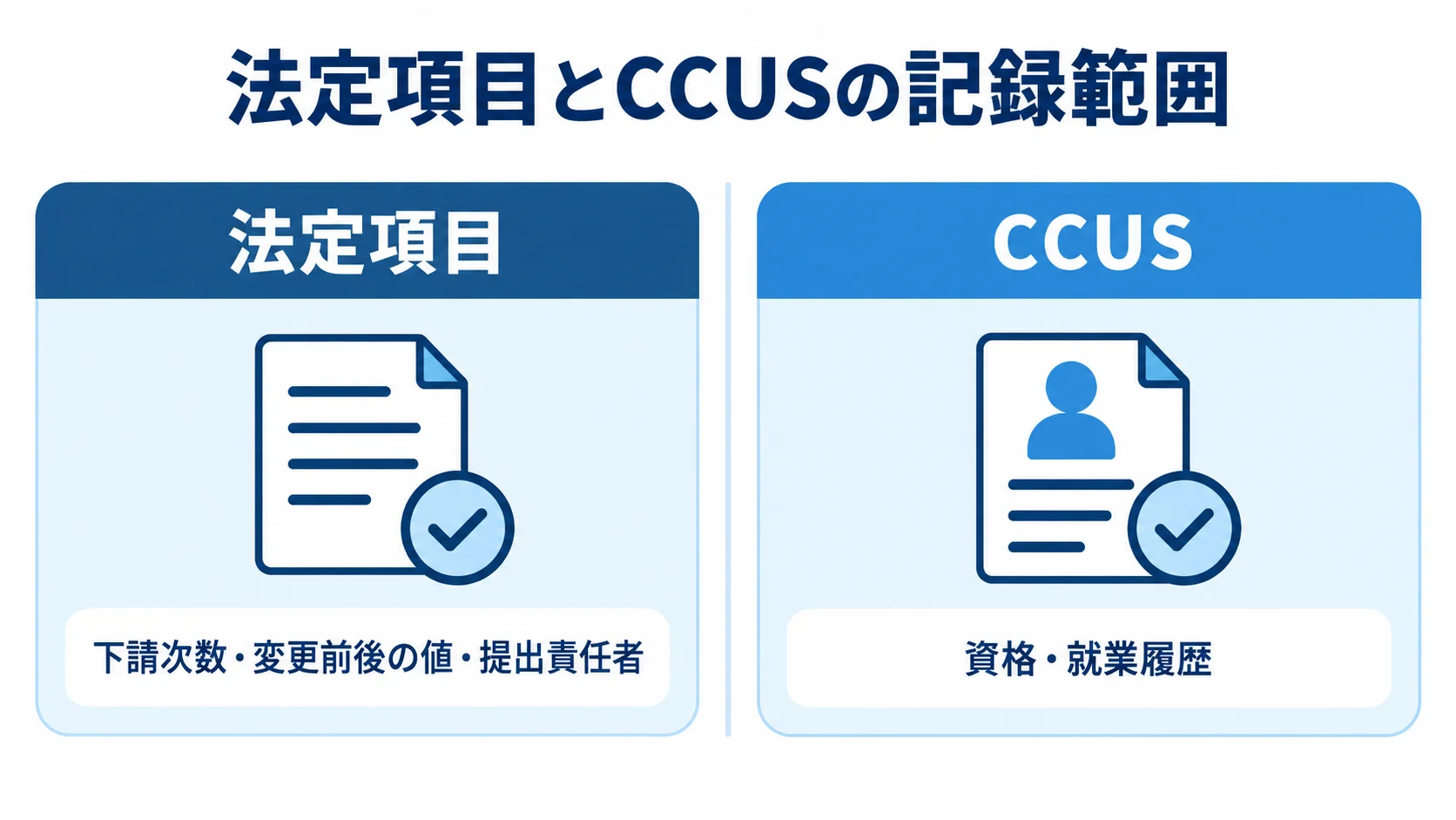 法定項目とCCUSの記録範囲の比較図 法定項目に関する記録とCCUSに蓄積する資格・就業履歴を左右に分けた図