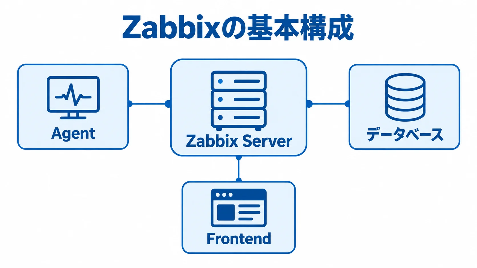 Zabbix Serverを中心に、Agent・データベース・Frontendを配置した基本構成図。