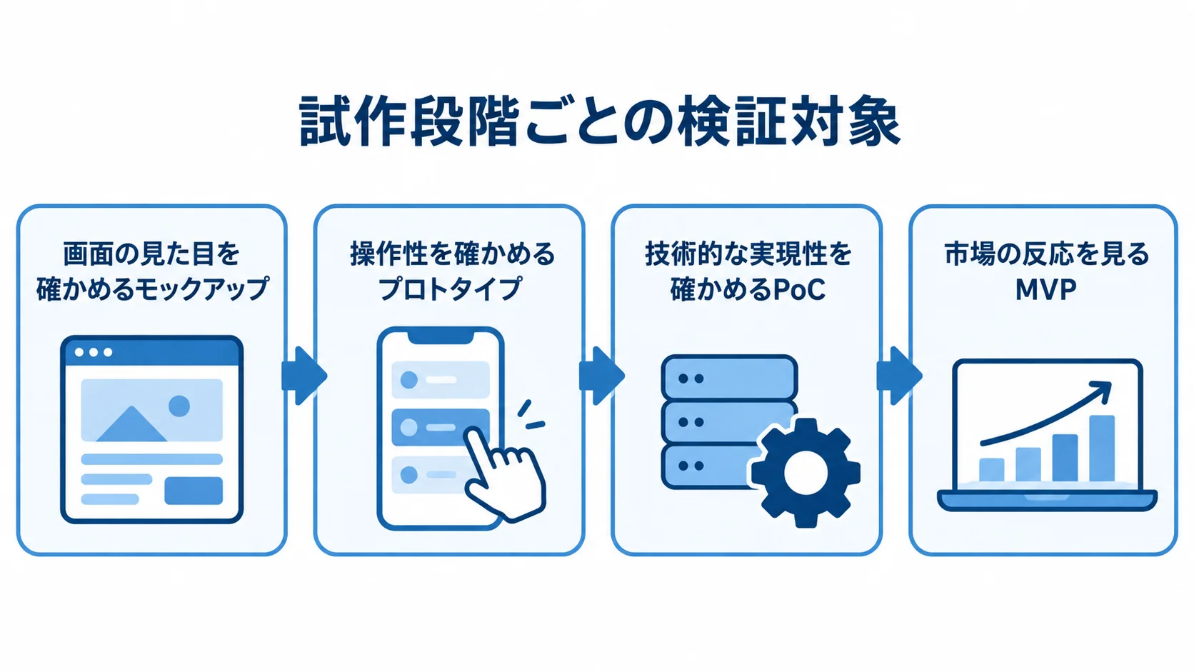 モックアップからプロトタイプ、PoCを経てMVPへ進む流れと、それぞれの検証対象を示す図。