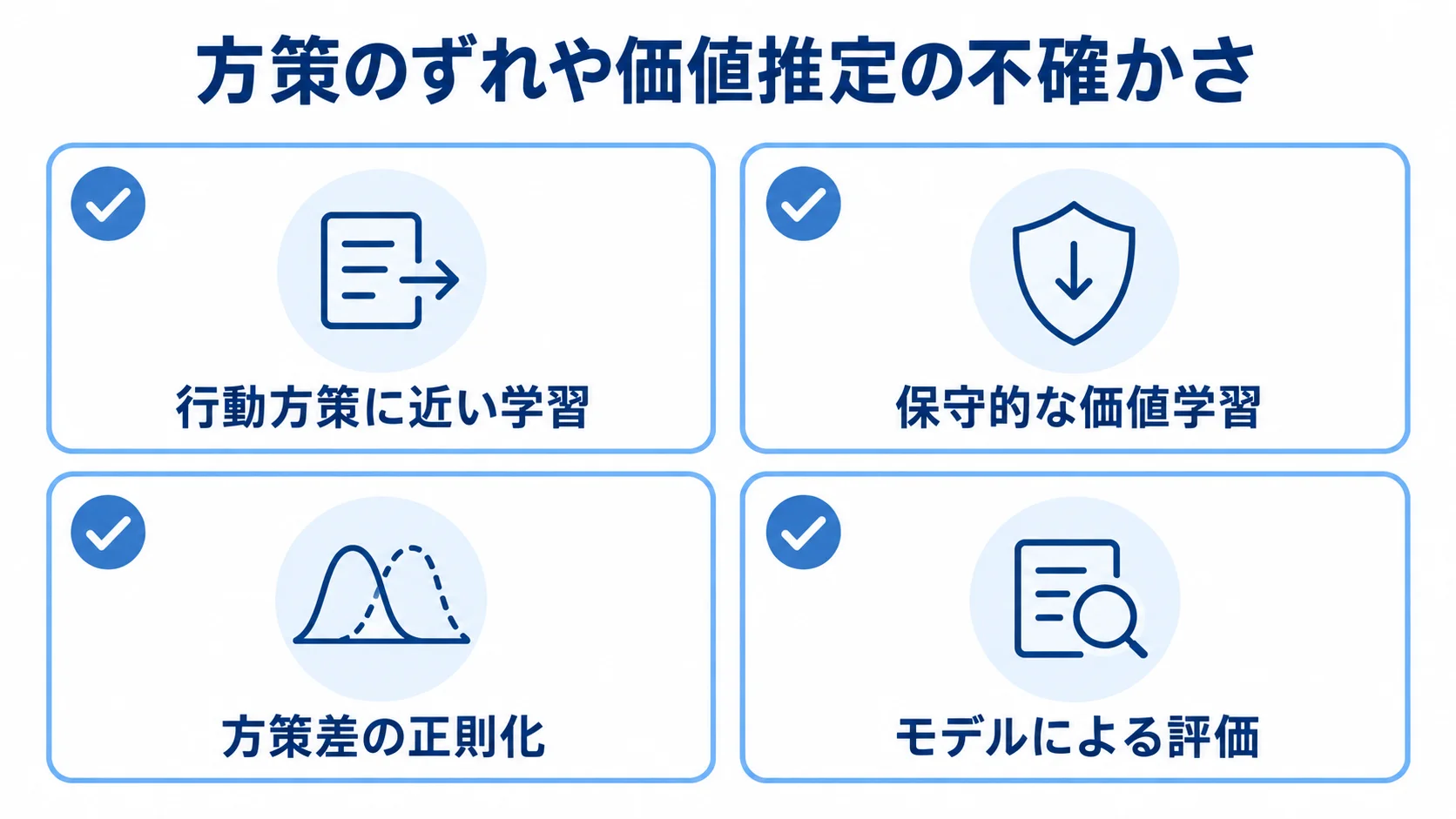 データの質や安全制約に応じたオフライン強化学習の手法候補を示す図 オフライン強化学習の手法候補を4枚のカードに整理した図。