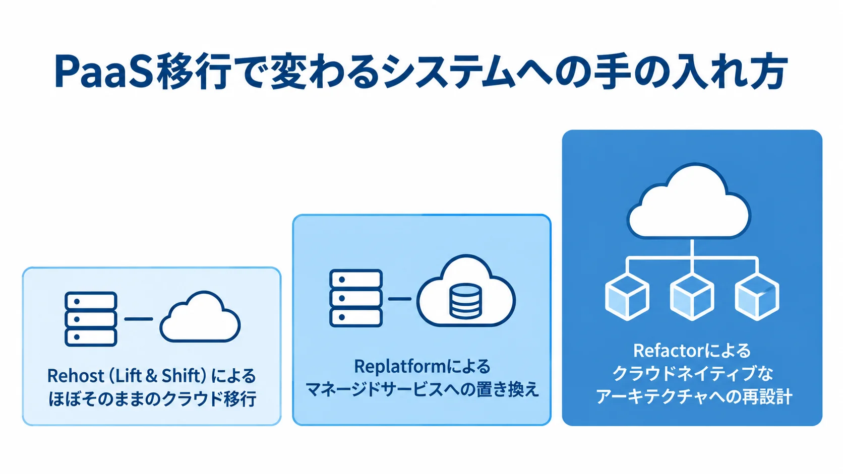 PaaS移行におけるRehost・Replatform・Refactorの違い PaaS移行を、Rehost、Replatform、Refactorの順にシステムへ手を入れる度合いで並べた図解。