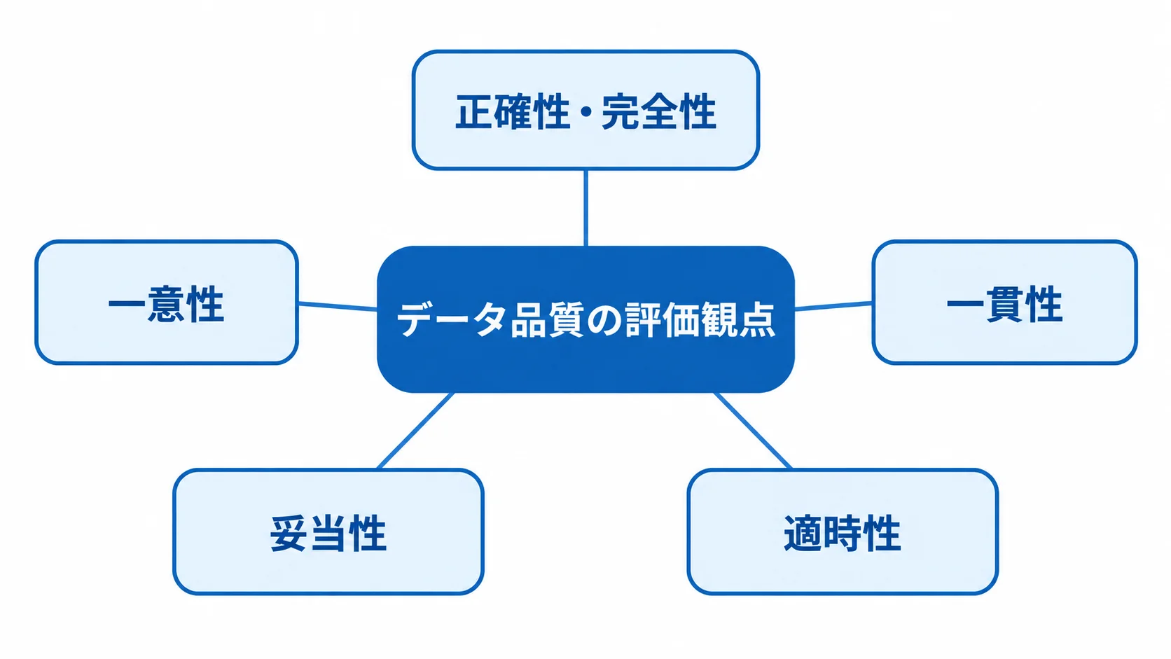 データ品質を測る5つの観点 データ品質の評価観点を5つの項目で示す図解