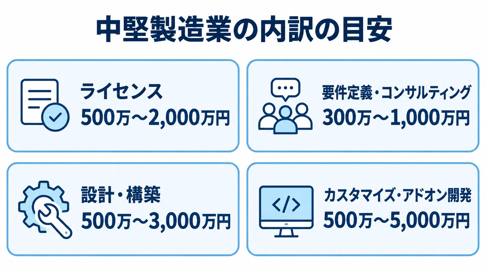 中堅製造業のmcframe導入費用内訳 中堅製造業のmcframe導入費用について、ライセンス、要件定義・コンサルティング、設計・構築、カスタマイズ・アドオン開発の金額幅を4枚のパネルで示した図。